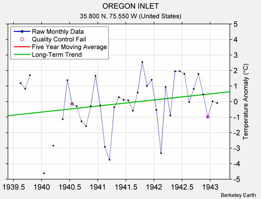 OREGON INLET Raw Mean Temperature