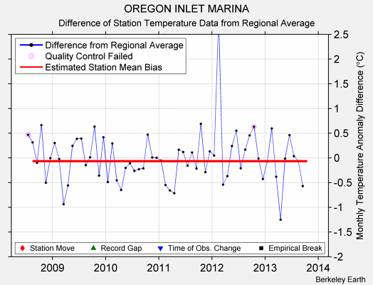 OREGON INLET MARINA difference from regional expectation