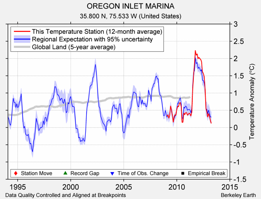 OREGON INLET MARINA comparison to regional expectation