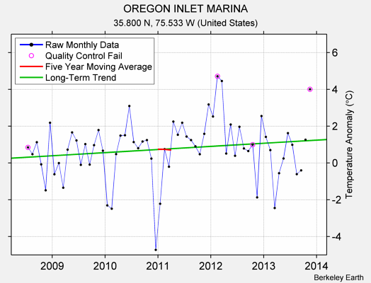 OREGON INLET MARINA Raw Mean Temperature