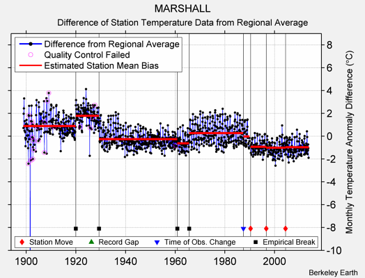 MARSHALL difference from regional expectation