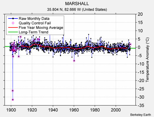 MARSHALL Raw Mean Temperature