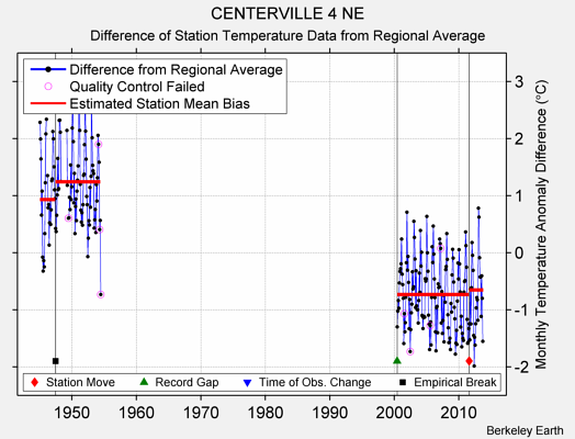 CENTERVILLE 4 NE difference from regional expectation