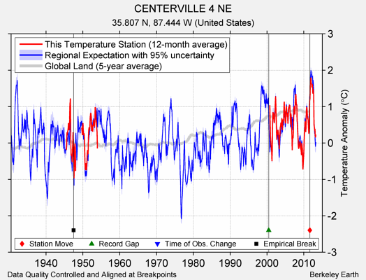 CENTERVILLE 4 NE comparison to regional expectation