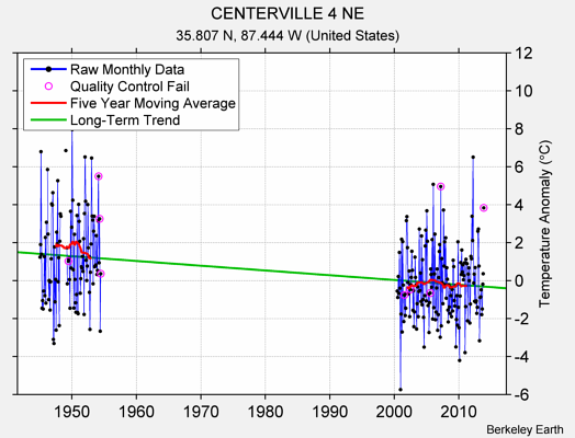 CENTERVILLE 4 NE Raw Mean Temperature