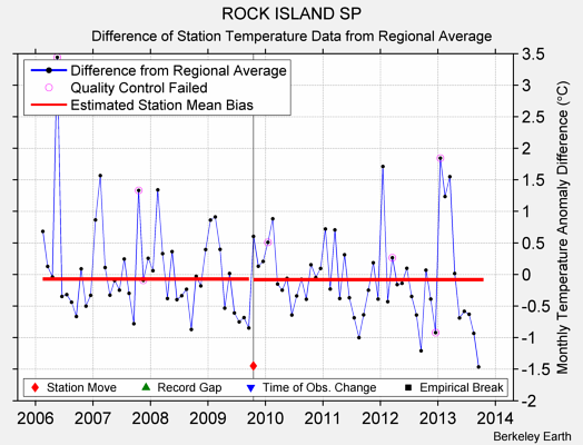 ROCK ISLAND SP difference from regional expectation