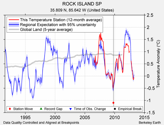 ROCK ISLAND SP comparison to regional expectation