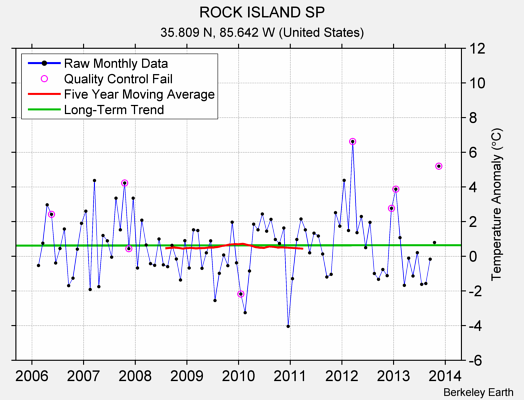 ROCK ISLAND SP Raw Mean Temperature