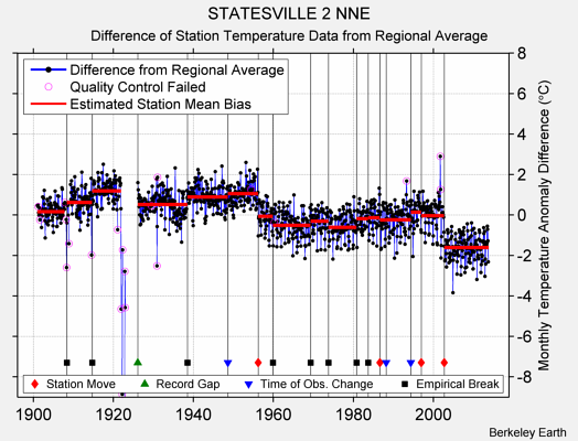 STATESVILLE 2 NNE difference from regional expectation