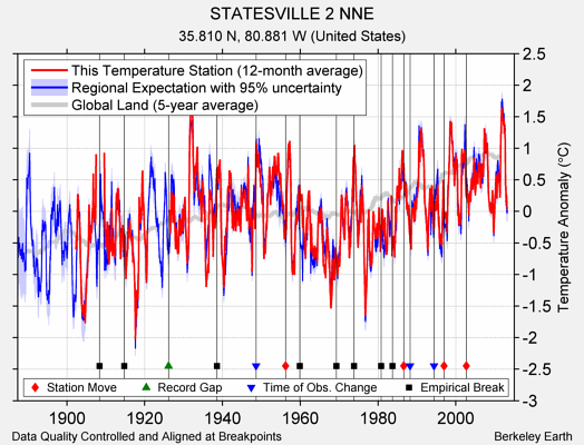 STATESVILLE 2 NNE comparison to regional expectation