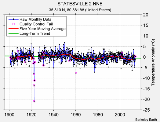 STATESVILLE 2 NNE Raw Mean Temperature