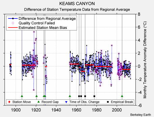 KEAMS CANYON difference from regional expectation