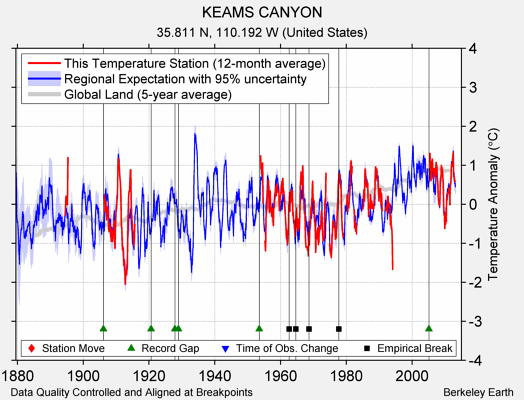 KEAMS CANYON comparison to regional expectation