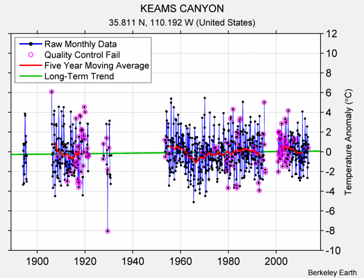 KEAMS CANYON Raw Mean Temperature