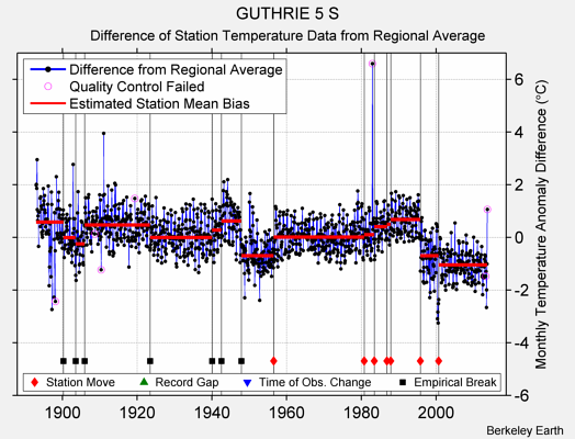 GUTHRIE 5 S difference from regional expectation