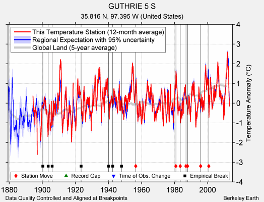 GUTHRIE 5 S comparison to regional expectation