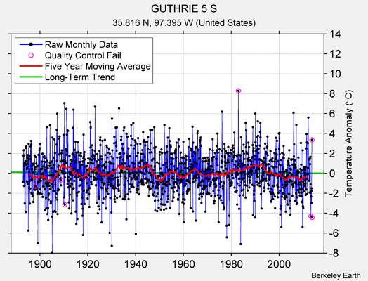 GUTHRIE 5 S Raw Mean Temperature