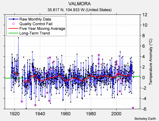 VALMORA Raw Mean Temperature