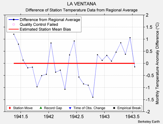 LA VENTANA difference from regional expectation