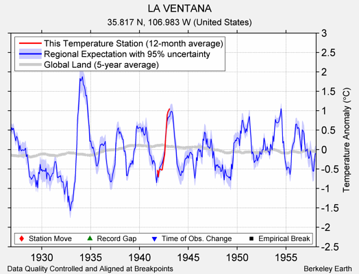 LA VENTANA comparison to regional expectation