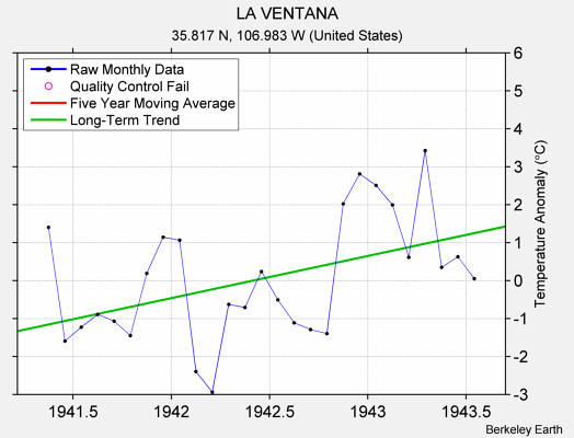 LA VENTANA Raw Mean Temperature