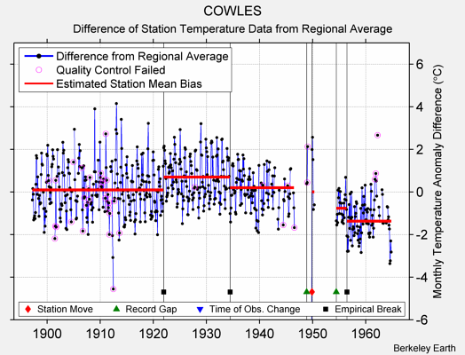 COWLES difference from regional expectation