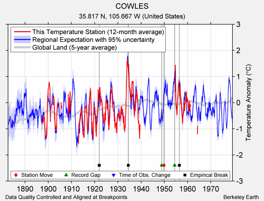 COWLES comparison to regional expectation