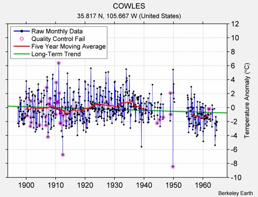 COWLES Raw Mean Temperature