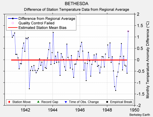 BETHESDA difference from regional expectation