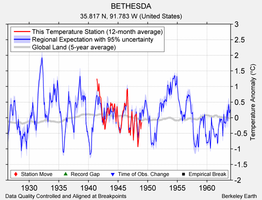 BETHESDA comparison to regional expectation