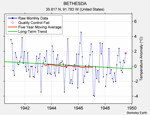 BETHESDA Raw Mean Temperature