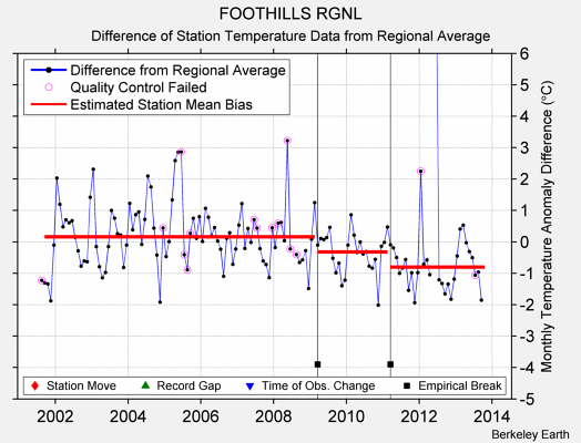 FOOTHILLS RGNL difference from regional expectation