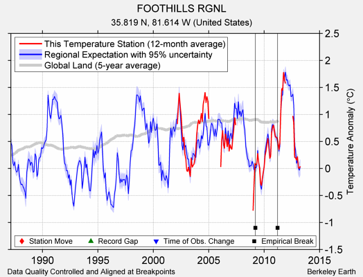 FOOTHILLS RGNL comparison to regional expectation