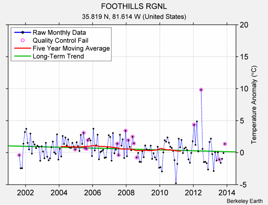 FOOTHILLS RGNL Raw Mean Temperature