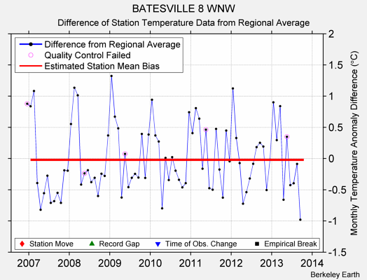 BATESVILLE 8 WNW difference from regional expectation