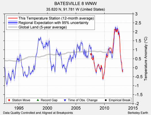 BATESVILLE 8 WNW comparison to regional expectation