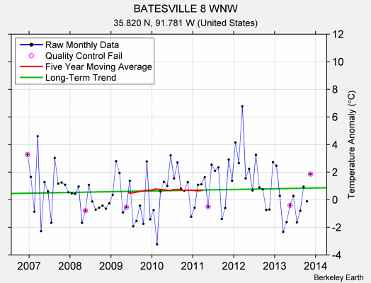 BATESVILLE 8 WNW Raw Mean Temperature