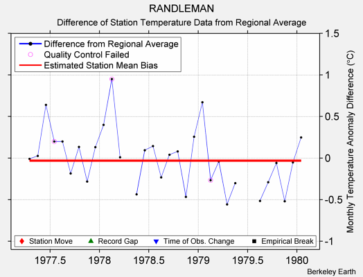 RANDLEMAN difference from regional expectation