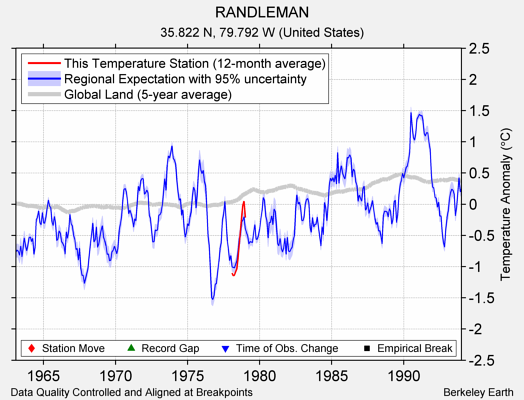 RANDLEMAN comparison to regional expectation