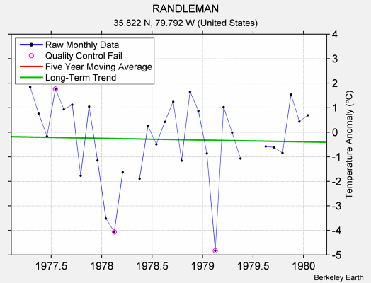 RANDLEMAN Raw Mean Temperature