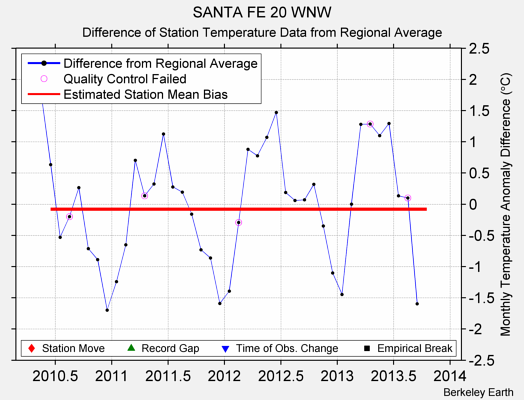 SANTA FE 20 WNW difference from regional expectation