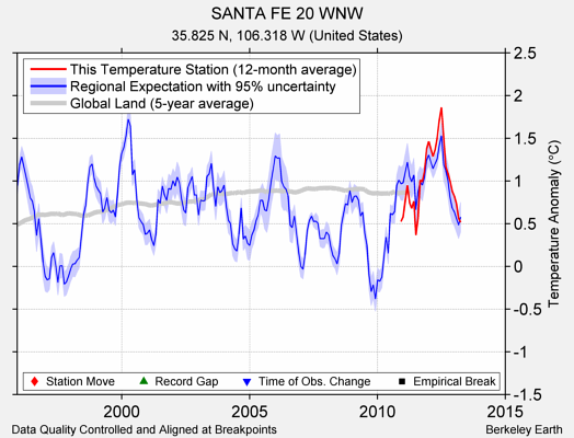 SANTA FE 20 WNW comparison to regional expectation