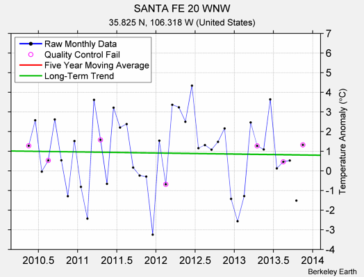 SANTA FE 20 WNW Raw Mean Temperature