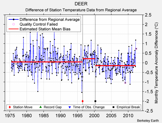 DEER difference from regional expectation