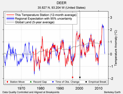 DEER comparison to regional expectation