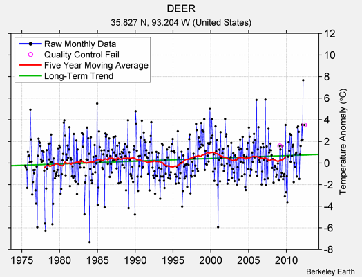 DEER Raw Mean Temperature