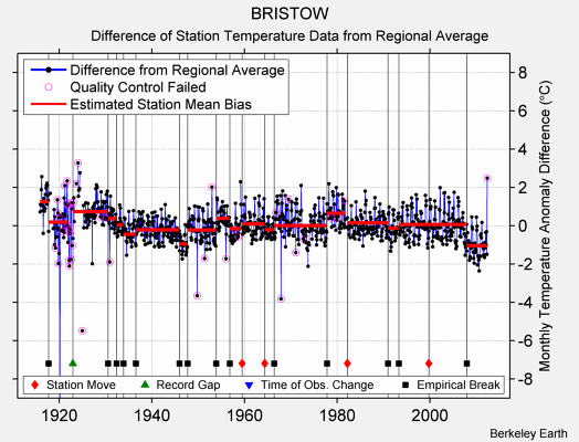 BRISTOW difference from regional expectation