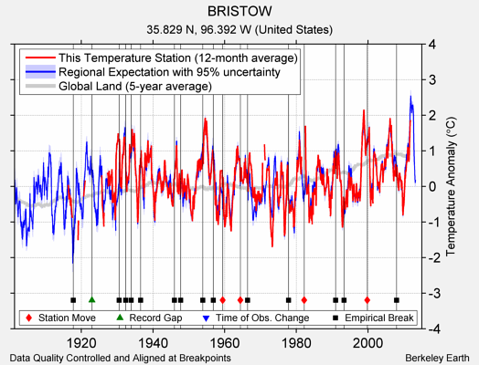 BRISTOW comparison to regional expectation