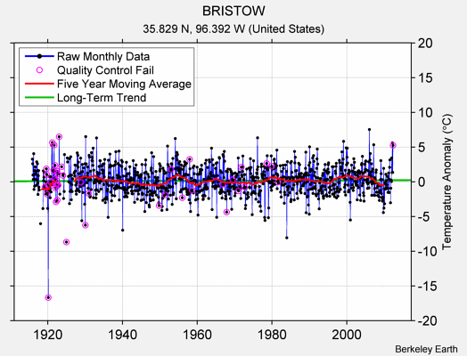 BRISTOW Raw Mean Temperature