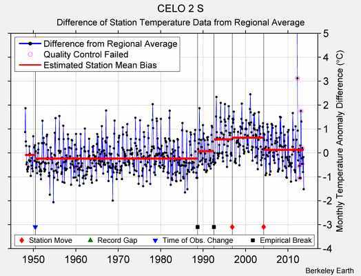 CELO 2 S difference from regional expectation